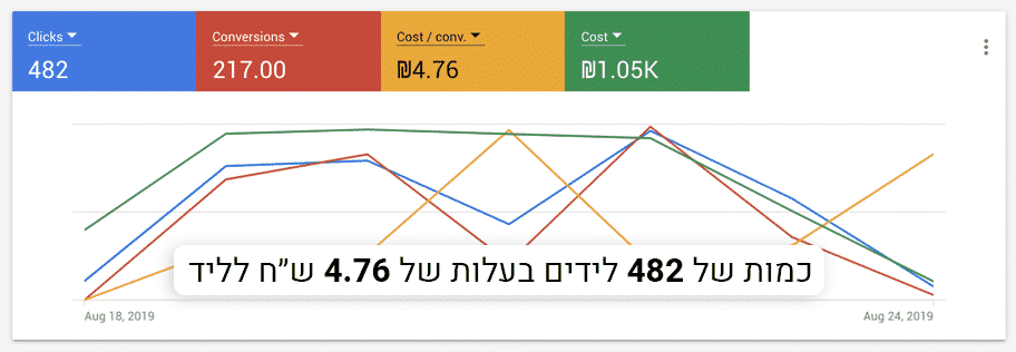 קניית לידים חמים